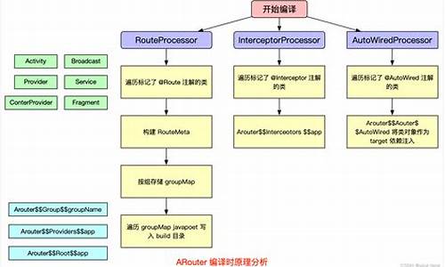 arouter 源码